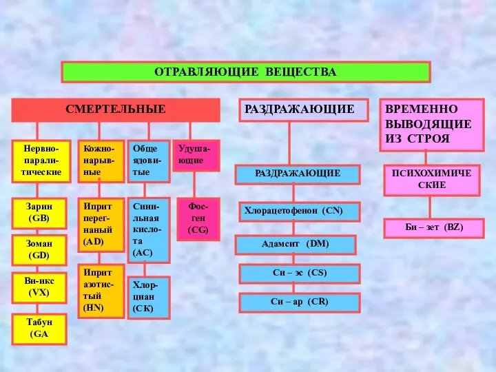 ОТРАВЛЯЮЩИЕ ВЕЩЕСТВА СМЕРТЕЛЬНЫЕ РАЗДРАЖАЮЩИЕ ВРЕМЕННО ВЫВОДЯЩИЕ ИЗ СТРОЯ Нервно-парали-тические Кожно-нарыв-ные Обще
