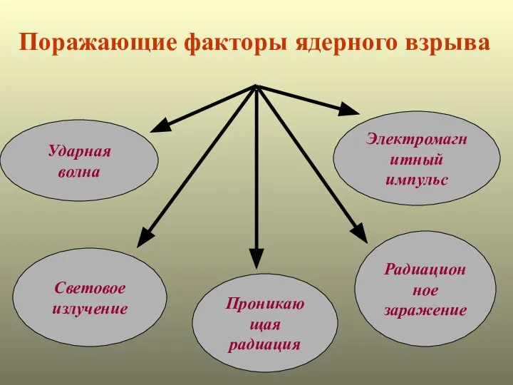 Поражающие факторы ядерного взрыва Ударная волна Световое излучение Электромагнитный импульс Радиационное заражение Проникающая радиация