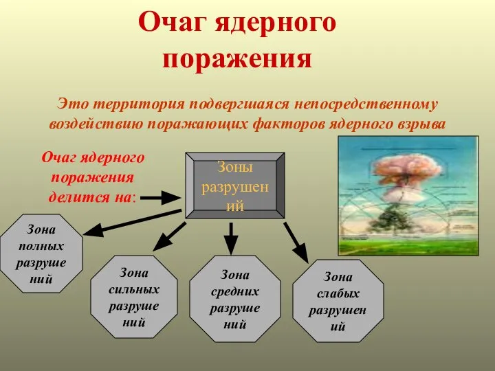 Очаг ядерного поражения Это территория подвергшаяся непосредственному воздействию поражающих факторов ядерного