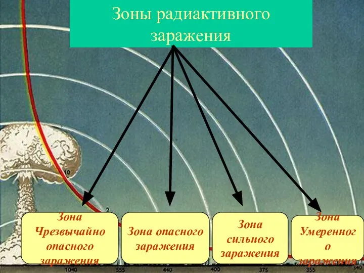 Зоны радиактивного заражения Зона Чрезвычайно опасного заражения Зона опасного заражения Зона сильного заражения Зона Умеренного заражения