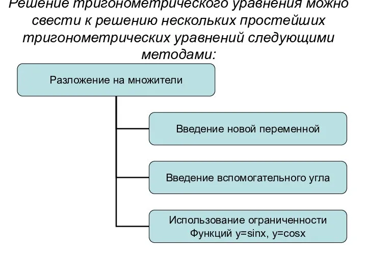 Решение тригонометрического уравнения можно свести к решению нескольких простейших тригонометрических уравнений следующими методами: