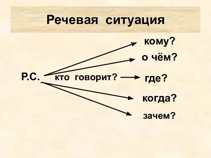 Речевая ситуация Р.С. кто говорит? кому? о чём? где? когда? зачем?