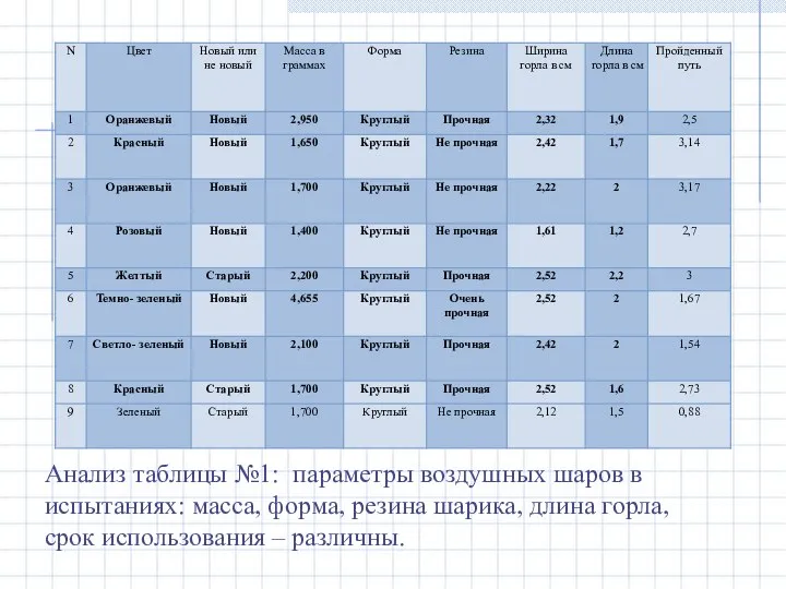 Анализ таблицы №1: параметры воздушных шаров в испытаниях: масса, форма, резина