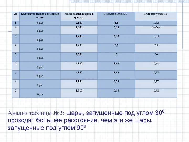 Анализ таблицы №2: шары, запущенные под углом 300 проходят большее расстояние,