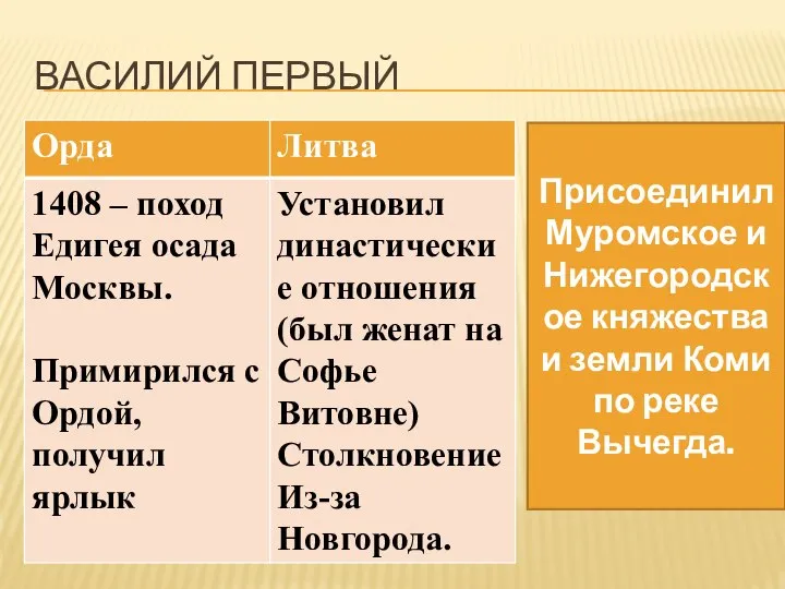 Василий Первый Присоединил Муромское и Нижегородское княжества и земли Коми по реке Вычегда.