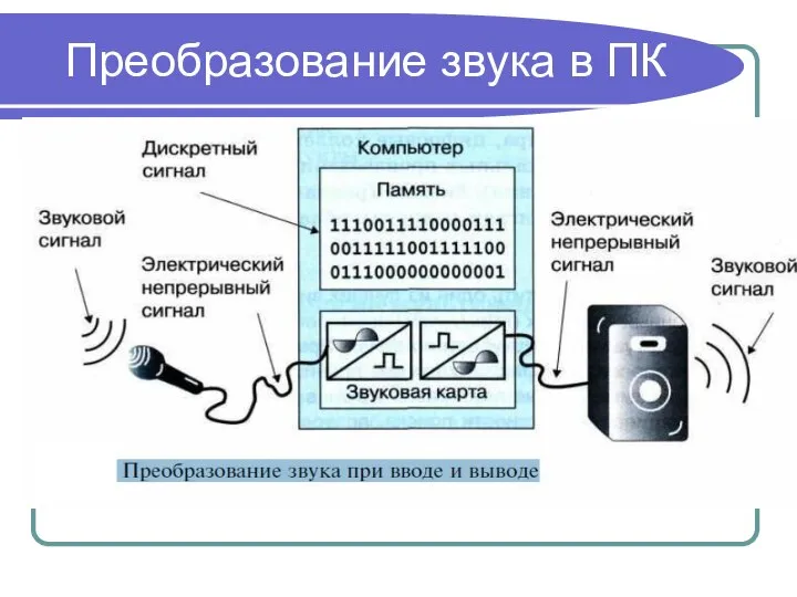 Преобразование звука в ПК