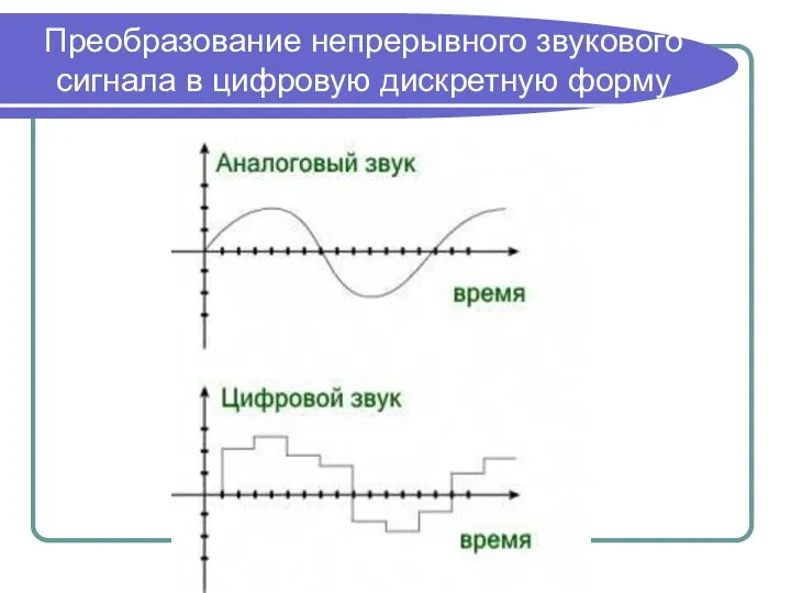 Преобразование непрерывного звукового сигнала в цифровую дискретную форму