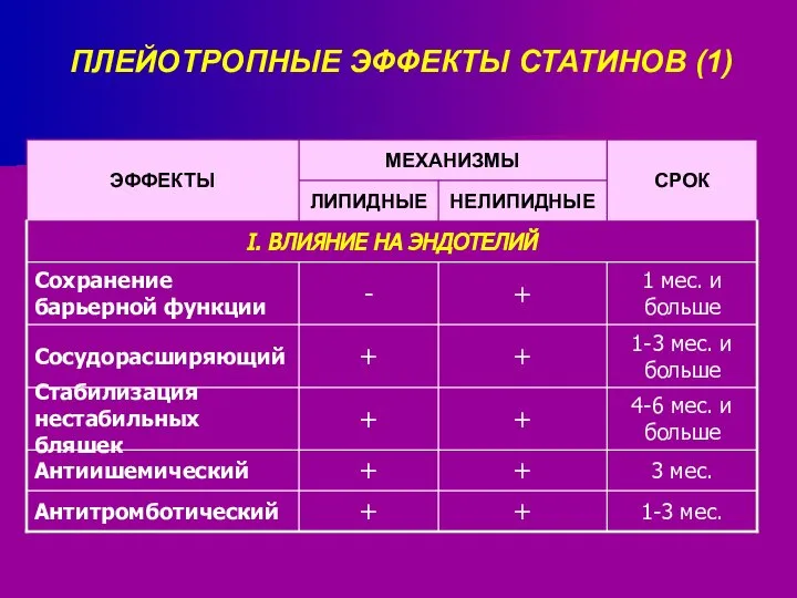 ПЛЕЙОТРОПНЫЕ ЭФФЕКТЫ СТАТИНОВ (1)