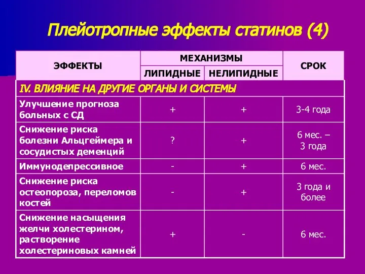 Плейотропные эффекты статинов (4)