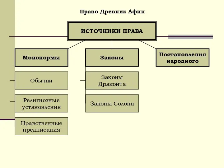 Право Древних Афин ИСТОЧНИКИ ПРАВА Мононормы Постановления народного Законы Обычаи Религиозные