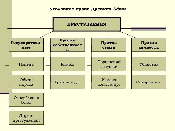 Уголовное право Древних Афин ПРЕСТУПЛЕНИЯ Государствен- ные Против собственности Против семьи