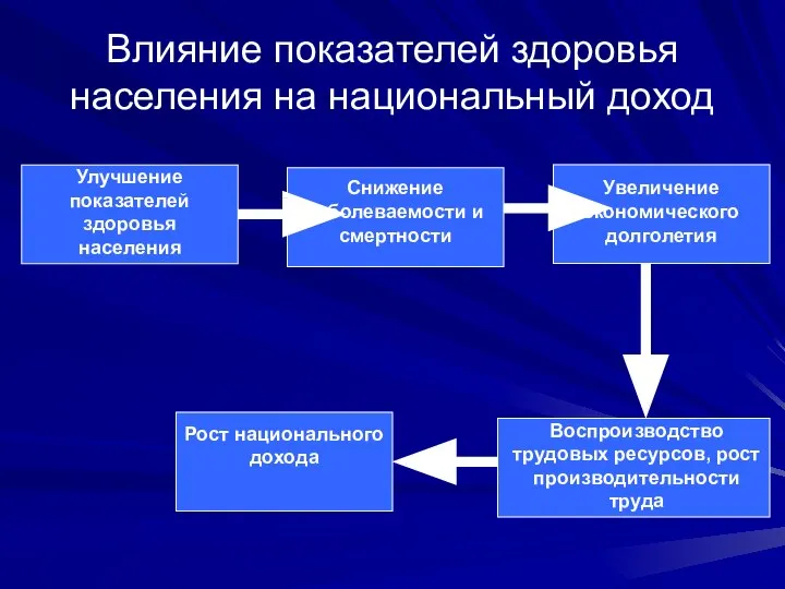 Улучшение показателей здоровья населения Снижение заболеваемости и смертности Увеличение экономического долголетия