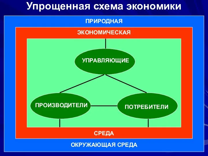 ПРИРОДНАЯ ОКРУЖАЮЩАЯ СРЕДА ЭКОНОМИЧЕСКАЯ СРЕДА УПРАВЛЯЮЩИЕ ПРОИЗВОДИТЕЛИ ПОТРЕБИТЕЛИ Упрощенная схема экономики