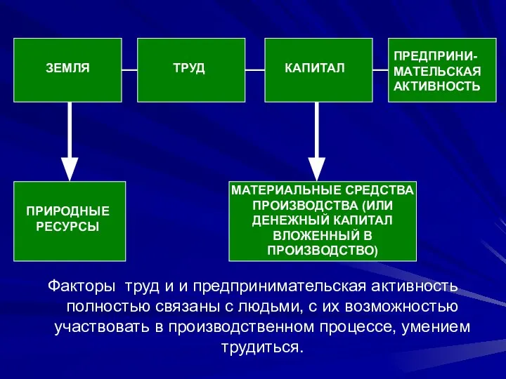 ЗЕМЛЯ ТРУД КАПИТАЛ Факторы труд и и предпринимательская активность полностью связаны