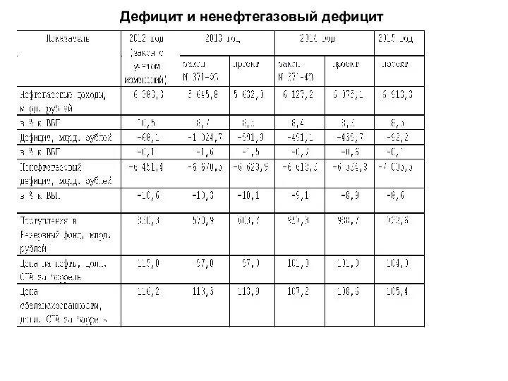 Дефицит и ненефтегазовый дефицит