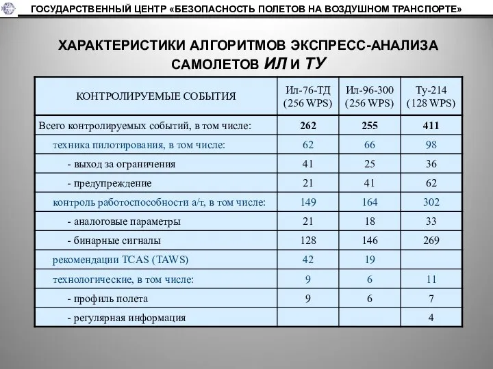 ХАРАКТЕРИСТИКИ АЛГОРИТМОВ ЭКСПРЕСС-АНАЛИЗА САМОЛЕТОВ ИЛ И ТУ ГОСУДАРСТВЕННЫЙ ЦЕНТР «БЕЗОПАСНОСТЬ ПОЛЕТОВ НА ВОЗДУШНОМ ТРАНСПОРТЕ»