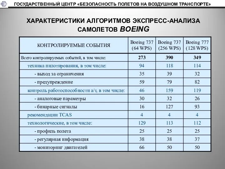 ХАРАКТЕРИСТИКИ АЛГОРИТМОВ ЭКСПРЕСС-АНАЛИЗА САМОЛЕТОВ BOEING ГОСУДАРСТВЕННЫЙ ЦЕНТР «БЕЗОПАСНОСТЬ ПОЛЕТОВ НА ВОЗДУШНОМ ТРАНСПОРТЕ»