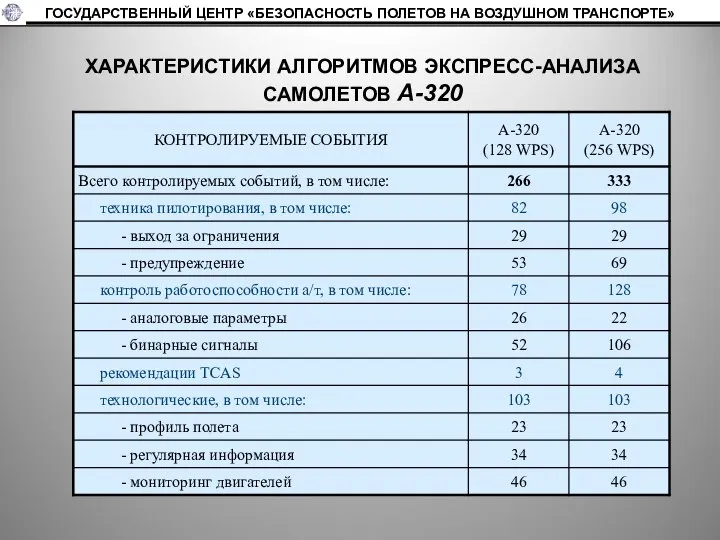 ХАРАКТЕРИСТИКИ АЛГОРИТМОВ ЭКСПРЕСС-АНАЛИЗА САМОЛЕТОВ А-320 ГОСУДАРСТВЕННЫЙ ЦЕНТР «БЕЗОПАСНОСТЬ ПОЛЕТОВ НА ВОЗДУШНОМ ТРАНСПОРТЕ»