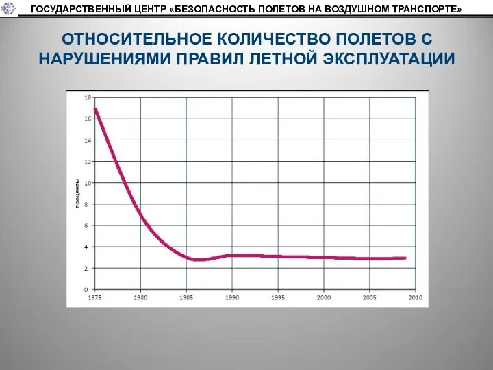 ОТНОСИТЕЛЬНОЕ КОЛИЧЕСТВО ПОЛЕТОВ С НАРУШЕНИЯМИ ПРАВИЛ ЛЕТНОЙ ЭКСПЛУАТАЦИИ ГОСУДАРСТВЕННЫЙ ЦЕНТР «БЕЗОПАСНОСТЬ ПОЛЕТОВ НА ВОЗДУШНОМ ТРАНСПОРТЕ»