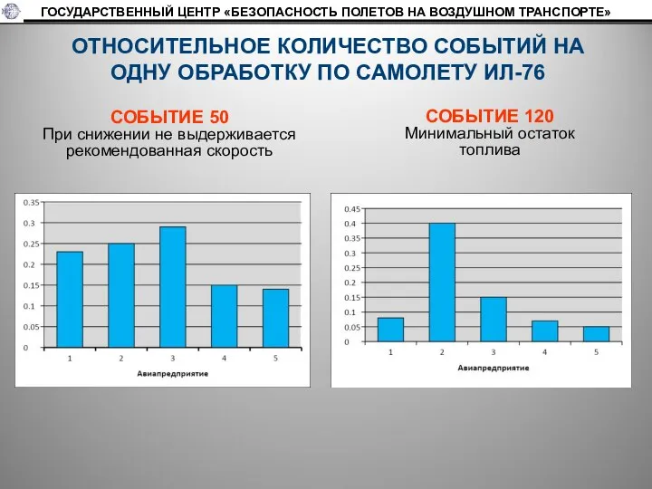 ГОСУДАРСТВЕННЫЙ ЦЕНТР «БЕЗОПАСНОСТЬ ПОЛЕТОВ НА ВОЗДУШНОМ ТРАНСПОРТЕ» ОТНОСИТЕЛЬНОЕ КОЛИЧЕСТВО СОБЫТИЙ НА