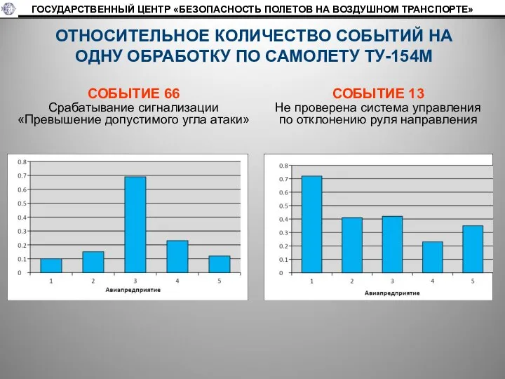 ГОСУДАРСТВЕННЫЙ ЦЕНТР «БЕЗОПАСНОСТЬ ПОЛЕТОВ НА ВОЗДУШНОМ ТРАНСПОРТЕ» ОТНОСИТЕЛЬНОЕ КОЛИЧЕСТВО СОБЫТИЙ НА