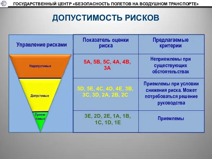 ДОПУСТИМОСТЬ РИСКОВ ГОСУДАРСТВЕННЫЙ ЦЕНТР «БЕЗОПАСНОСТЬ ПОЛЕТОВ НА ВОЗДУШНОМ ТРАНСПОРТЕ»