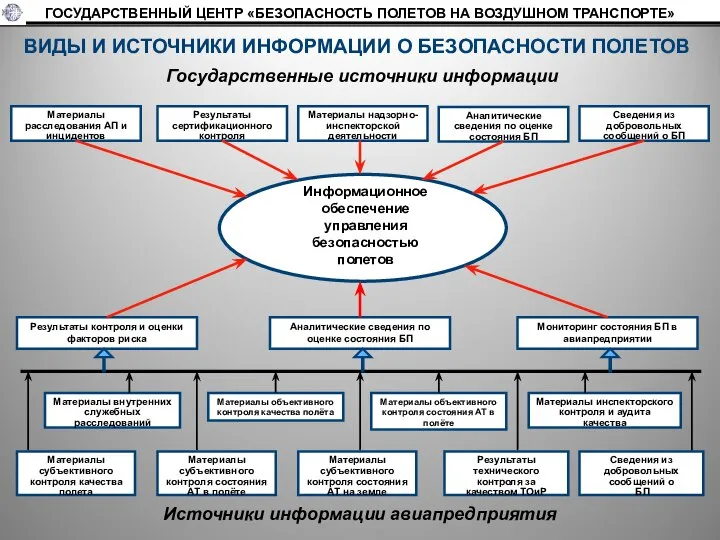 Государственные источники информации Материалы расследования АП и инцидентов Результаты сертификационного контроля