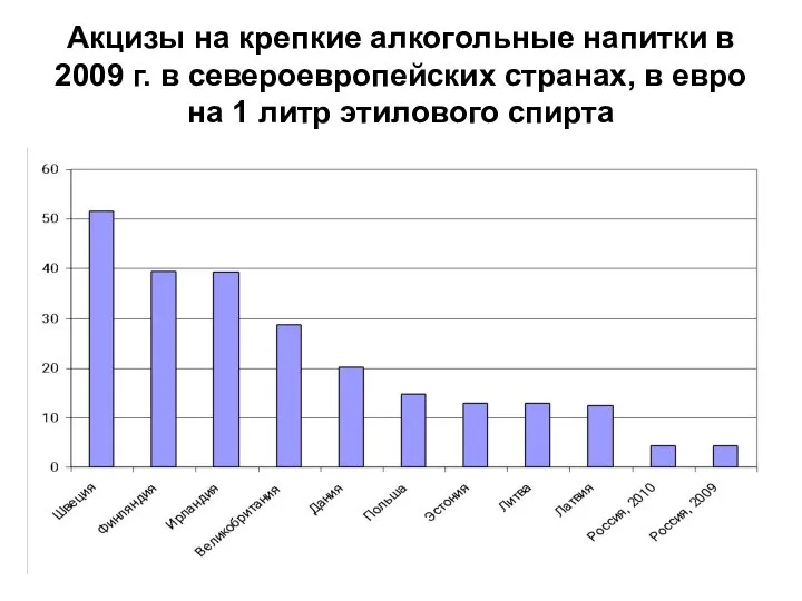 Акцизы на крепкие алкогольные напитки в 2009 г. в североевропейских странах,