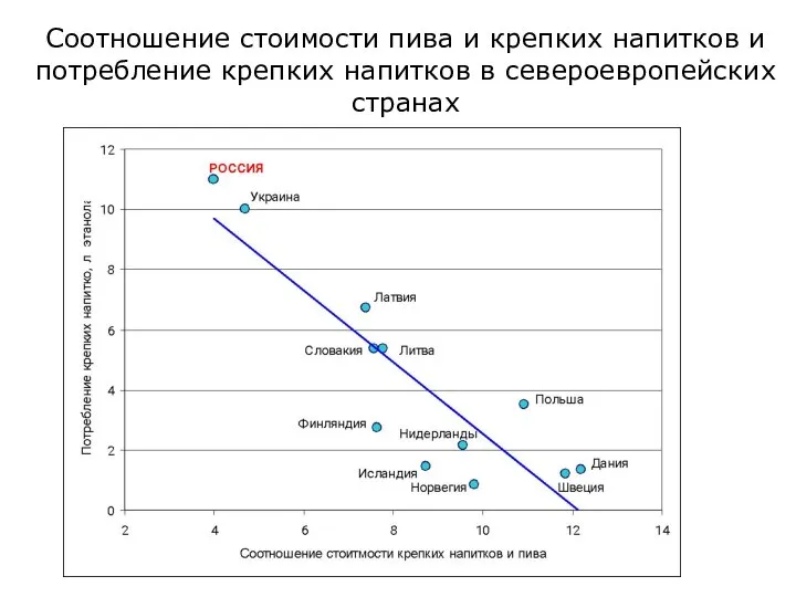 Соотношение стоимости пива и крепких напитков и потребление крепких напитков в североевропейских странах