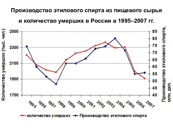 Производство этилового спирта из пищевого сырья и количество умерших в России в 1995–2007 гг.