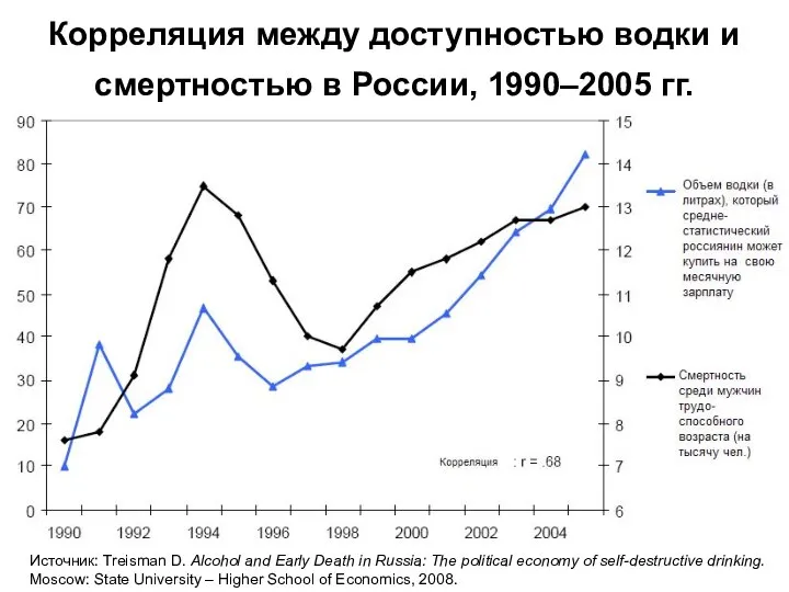 Корреляция между доступностью водки и смертностью в России, 1990–2005 гг. Источник: