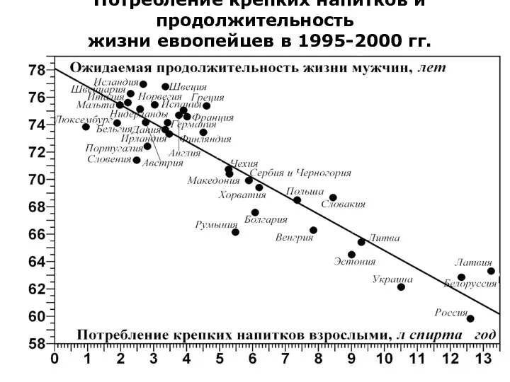 Потребление крепких напитков и продолжительность жизни европейцев в 1995-2000 гг.