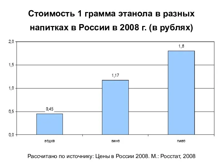 Стоимость 1 грамма этанола в разных напитках в России в 2008