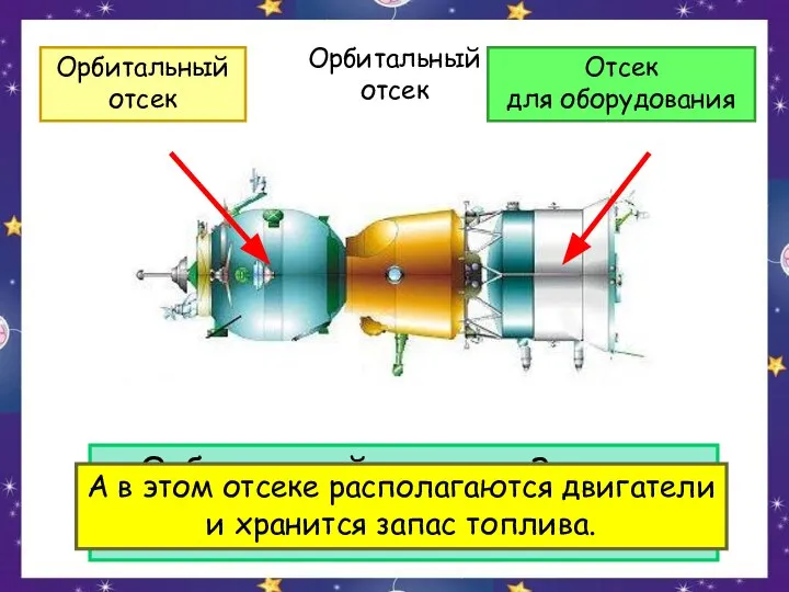 Орбитальный отсек Орбитальный отсек на Землю не возвращается. А в этом