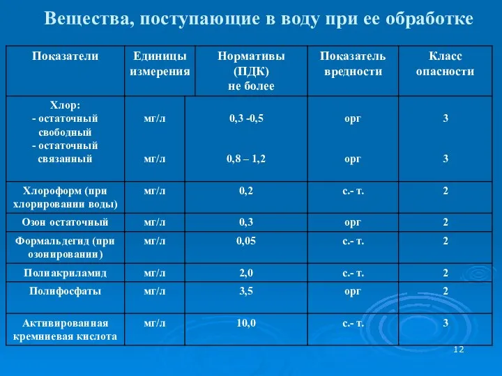 Вещества, поступающие в воду при ее обработке