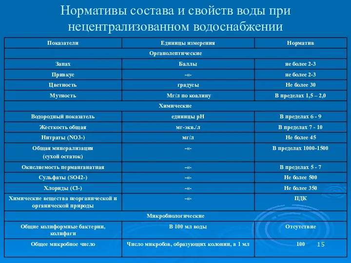 Нормативы состава и свойств воды при нецентрализованном водоснабжении