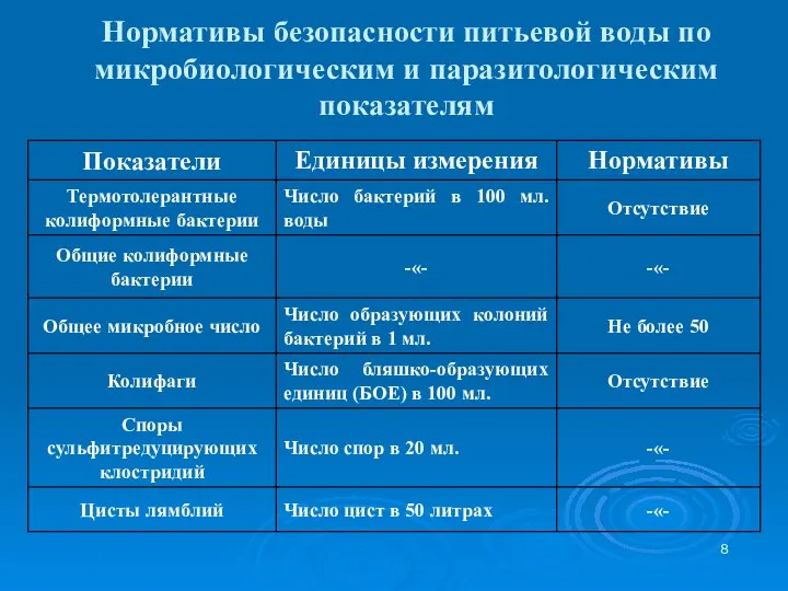 Нормативы безопасности питьевой воды по микробиологическим и паразитологическим показателям