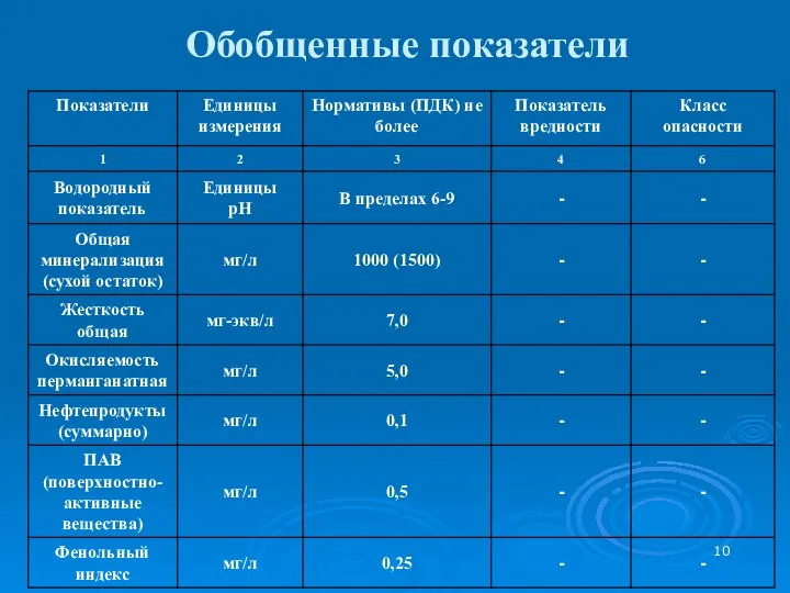 Обобщенные показатели