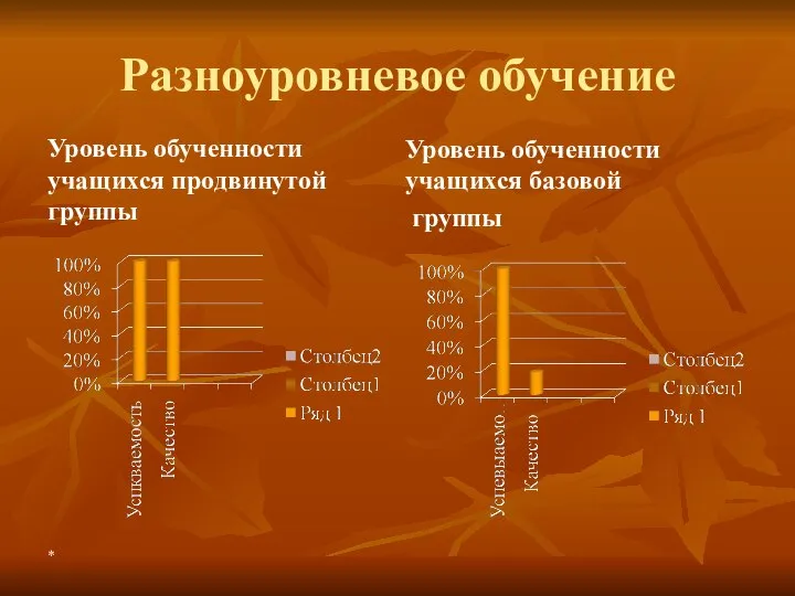 Разноуровневое обучение Уровень обученности учащихся продвинутой группы Уровень обученности учащихся базовой группы *