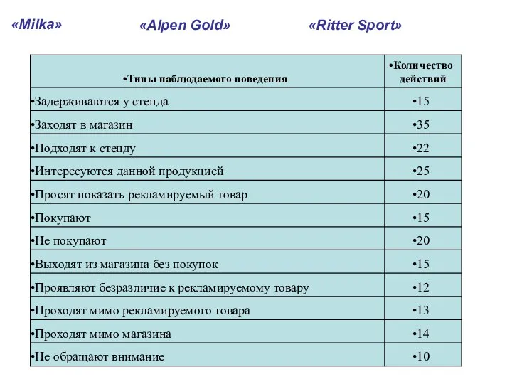 «Milka» «Alpen Gold» «Ritter Sport»