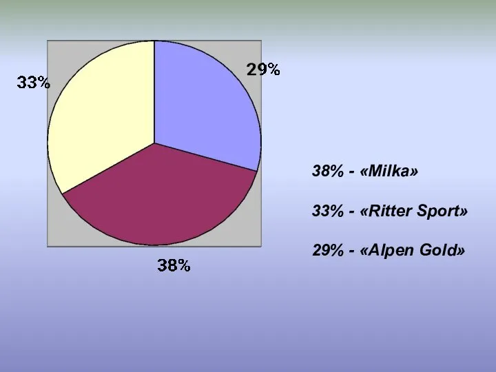38% - «Milka» 33% - «Ritter Sport» 29% - «Alpen Gold»