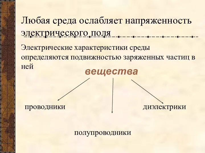 вещества проводники диэлектрики полупроводники Любая среда ослабляет напряженность электрического поля Электрические