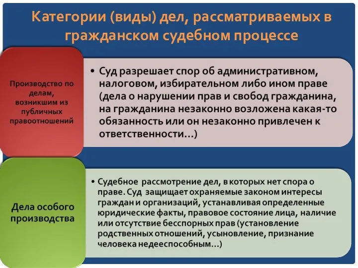 Категории (виды) дел, рассматриваемых в гражданском судебном процессе