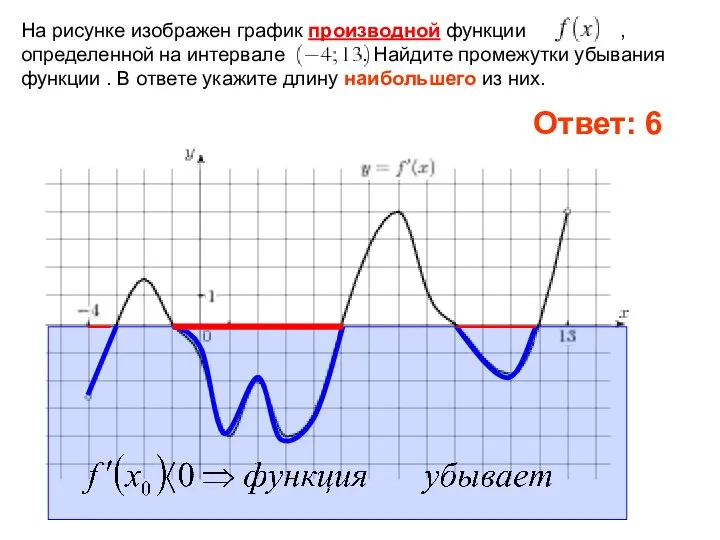 На рисунке изображен график производной функции , определенной на интервале .