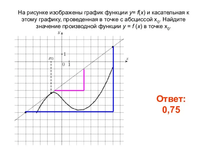 На рисунке изображены график функции y= f(x) и касательная к этому