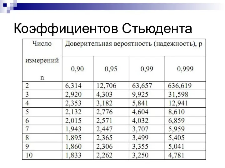 Коэффициентов Стьюдента