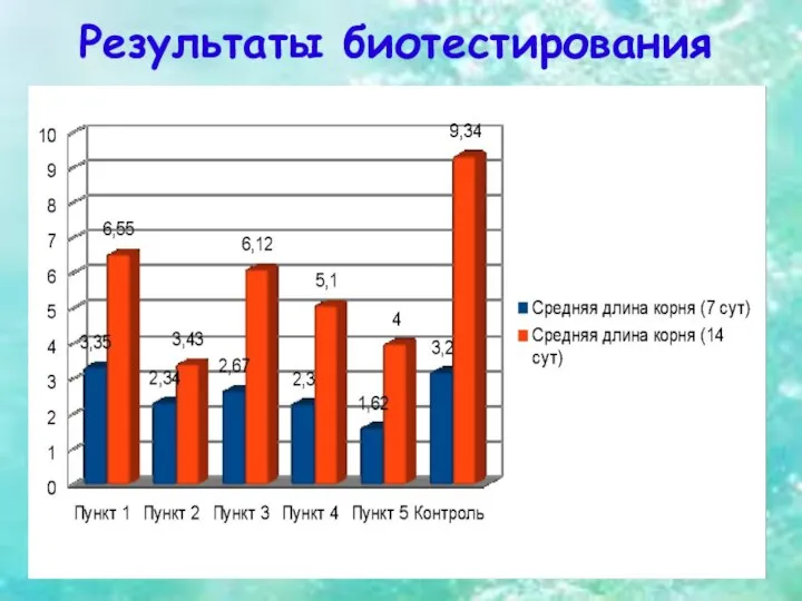 Результаты биотестирования