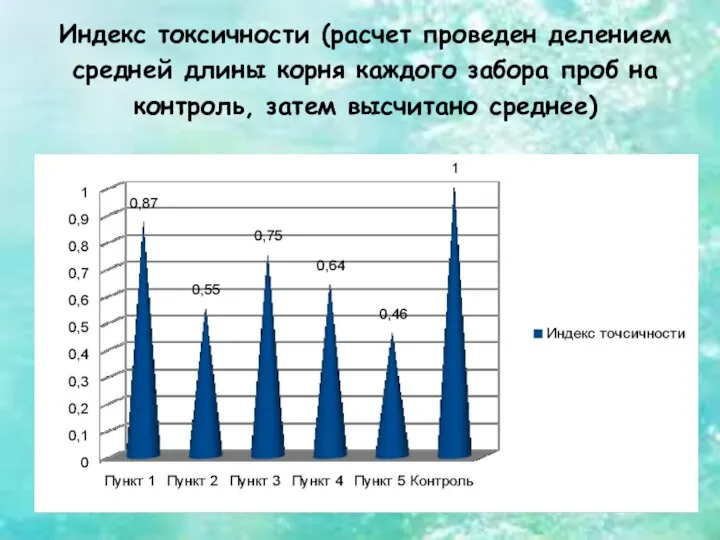 Индекс токсичности (расчет проведен делением средней длины корня каждого забора проб на контроль, затем высчитано среднее)