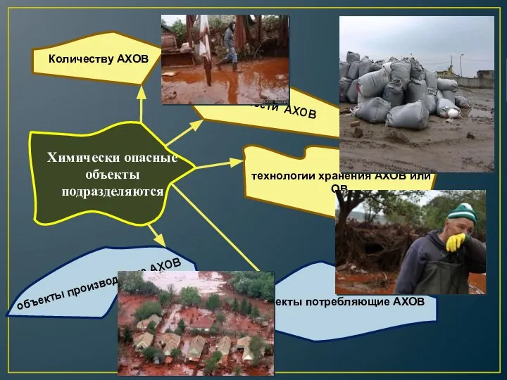 Химически опасные объекты подразделяются Количеству АХОВ токсичности АХОВ технологии хранения АХОВ