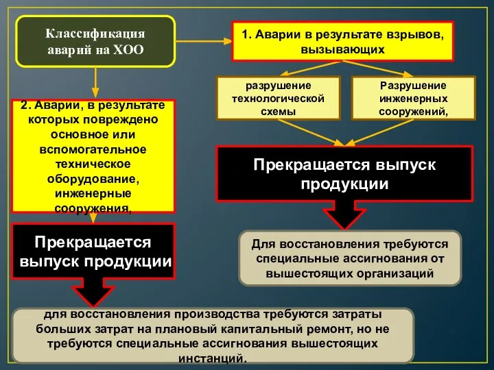 Классификация аварий на ХОО 1. Аварии в результате взрывов, вызывающих разрушение